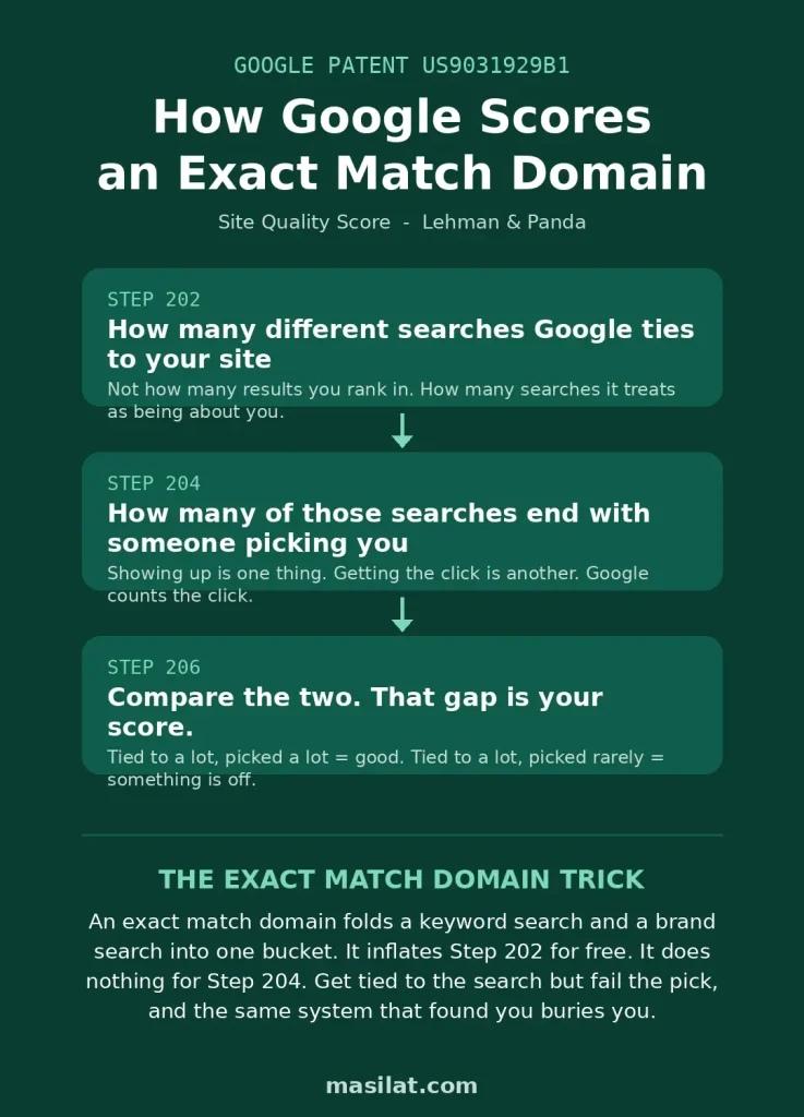 Three step diagram of Google's exact match domain scoring: searches tied to your site, searches that end in a click, then the two compared into a score.